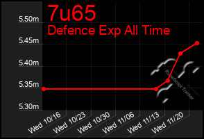 Total Graph of 7u65