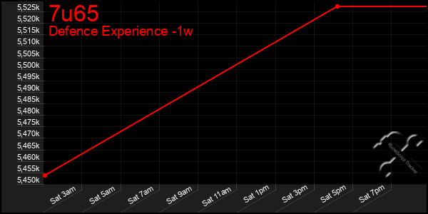 Last 7 Days Graph of 7u65