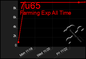 Total Graph of 7u65