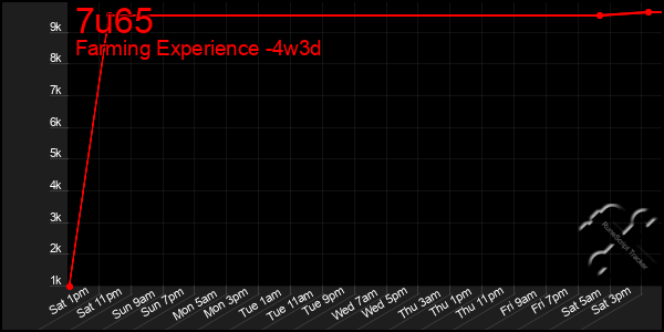 Last 31 Days Graph of 7u65