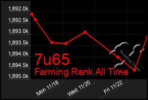 Total Graph of 7u65