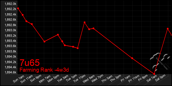 Last 31 Days Graph of 7u65