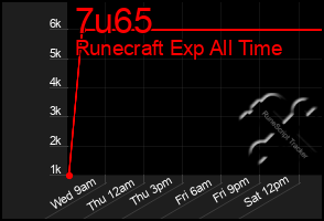 Total Graph of 7u65