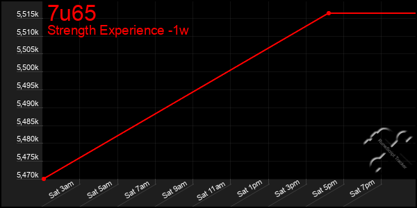 Last 7 Days Graph of 7u65