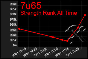 Total Graph of 7u65