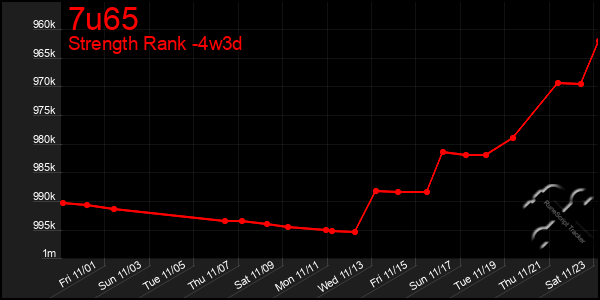 Last 31 Days Graph of 7u65