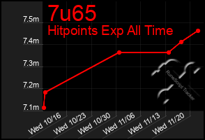 Total Graph of 7u65