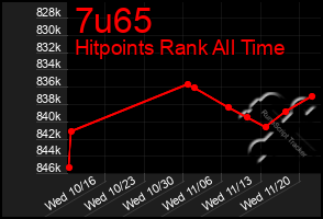 Total Graph of 7u65