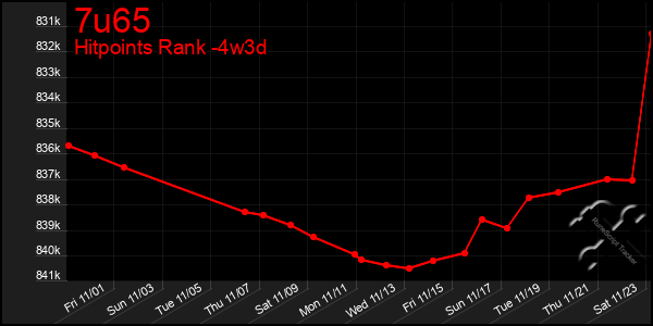 Last 31 Days Graph of 7u65