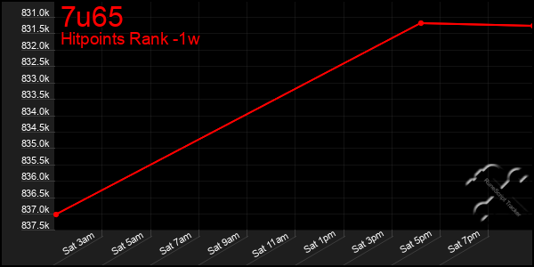 Last 7 Days Graph of 7u65