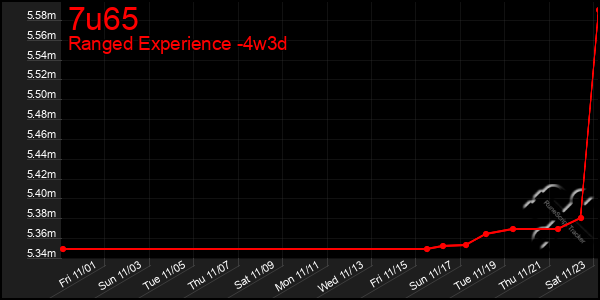 Last 31 Days Graph of 7u65