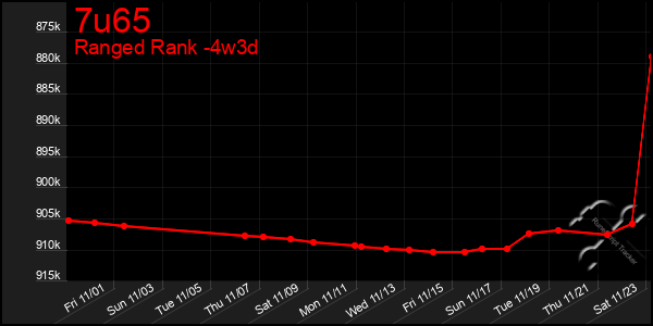 Last 31 Days Graph of 7u65