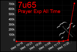 Total Graph of 7u65