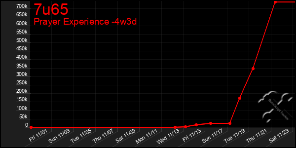 Last 31 Days Graph of 7u65