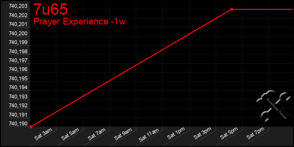 Last 7 Days Graph of 7u65