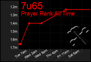 Total Graph of 7u65