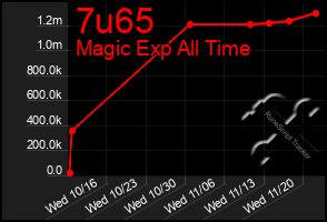 Total Graph of 7u65