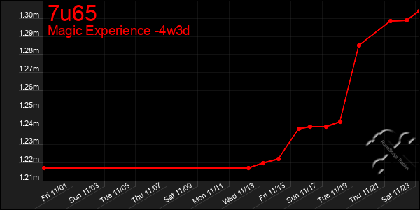 Last 31 Days Graph of 7u65