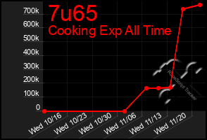 Total Graph of 7u65