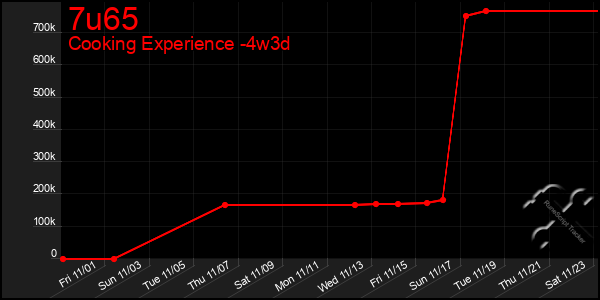 Last 31 Days Graph of 7u65