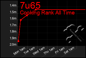 Total Graph of 7u65