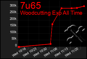 Total Graph of 7u65