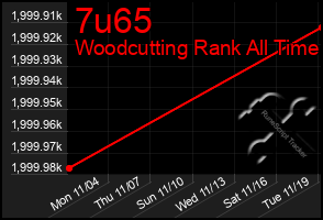 Total Graph of 7u65