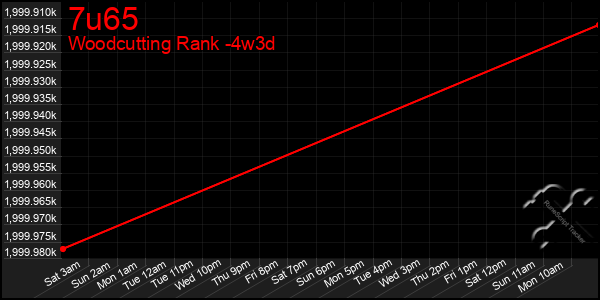 Last 31 Days Graph of 7u65