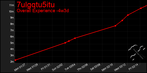 Last 31 Days Graph of 7ulgqtu5itu