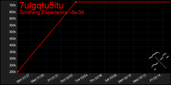 Last 31 Days Graph of 7ulgqtu5itu