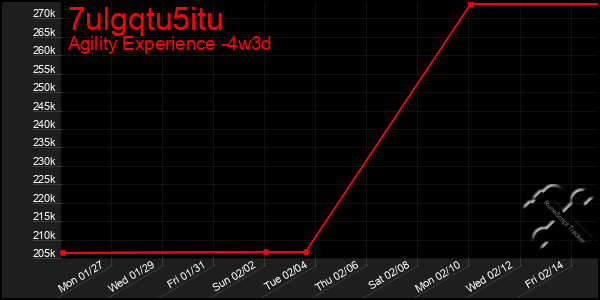 Last 31 Days Graph of 7ulgqtu5itu