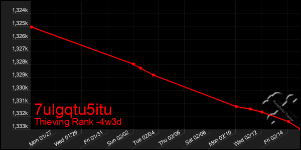 Last 31 Days Graph of 7ulgqtu5itu