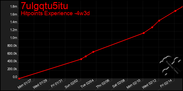 Last 31 Days Graph of 7ulgqtu5itu