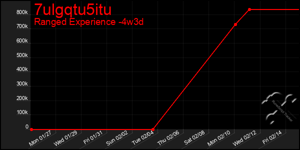 Last 31 Days Graph of 7ulgqtu5itu