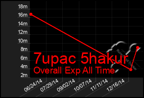 Total Graph of 7upac 5hakur