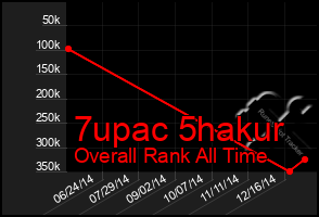 Total Graph of 7upac 5hakur