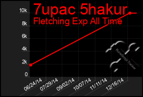 Total Graph of 7upac 5hakur