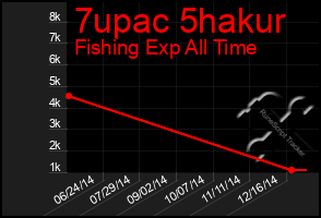 Total Graph of 7upac 5hakur