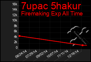 Total Graph of 7upac 5hakur