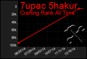 Total Graph of 7upac 5hakur