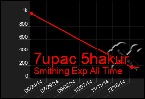 Total Graph of 7upac 5hakur