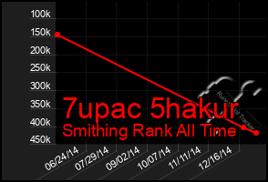 Total Graph of 7upac 5hakur