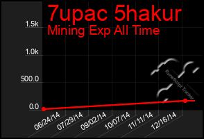 Total Graph of 7upac 5hakur