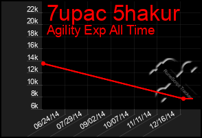 Total Graph of 7upac 5hakur