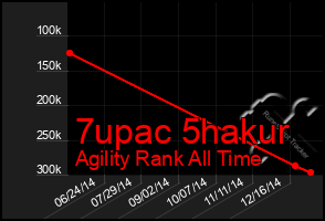 Total Graph of 7upac 5hakur