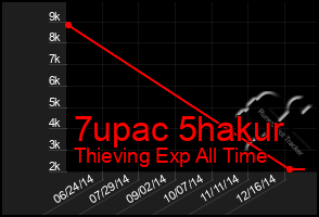 Total Graph of 7upac 5hakur