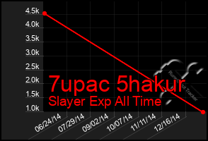 Total Graph of 7upac 5hakur