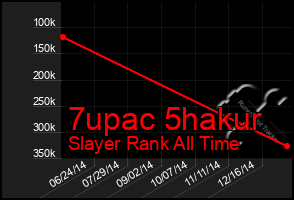 Total Graph of 7upac 5hakur