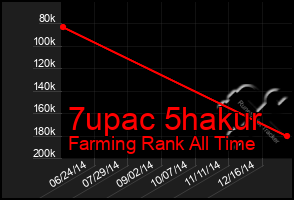 Total Graph of 7upac 5hakur