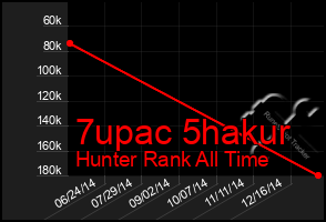 Total Graph of 7upac 5hakur